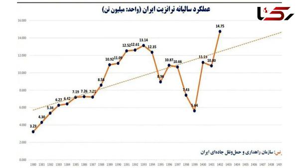  وقتی ژئوپلیتیک، موتور ترانزیت را روشن می‌کند 