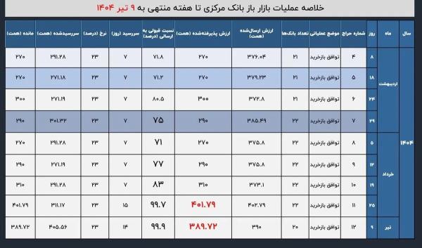   فشار نقدینگی بانک‌ها در سایه جنگ؛ رکورد حمایت بانک مرکزی از نظام بانکی شکست 