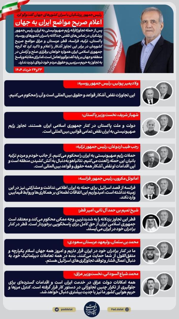 رئیس‌جمهور پزشکیان با سران کشورهای جهان گفت‌وگو کرد/ اعلام صریح مواضع ایران به جهان