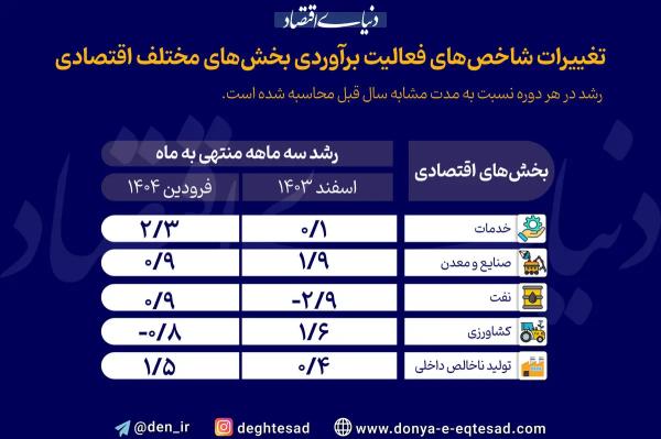   اخطار رکود برای ۱۴۰۴ 
