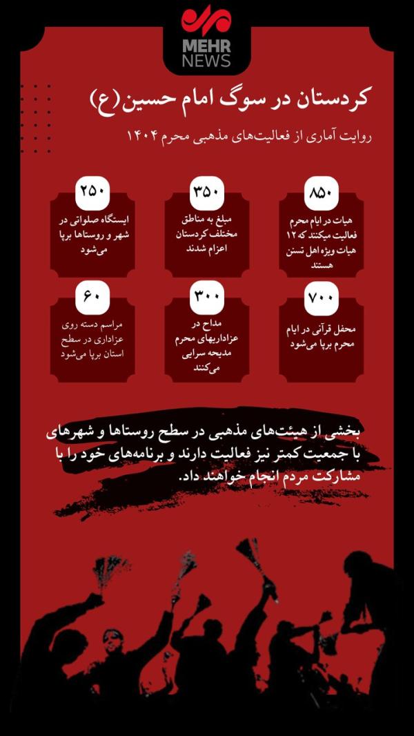 اینفوگرافیک| نگاهی آماری به فعالیت‌های مذهبی ماه محرم در کردستان