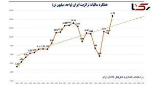  وقتی ژئوپلیتیک، موتور ترانزیت را روشن می‌کند 