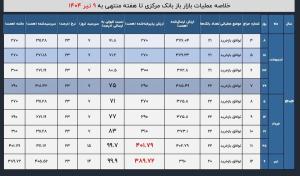 فشار نقدینگی بانکها در سایه جنگ؛ رکورد حمایت بانک مرکزی از نظام بانکی شکست
