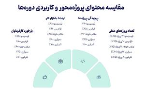  10 دوره برتر برنامه نویسی فارسی 2025: مقایسه و بررسی جامع 